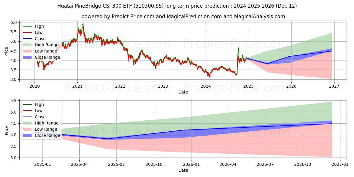 HUATAI-PINEBRIDGE FUND MANAGEME (510300.SS) stock Long-Term Price Forecast: 2024,2025,2026