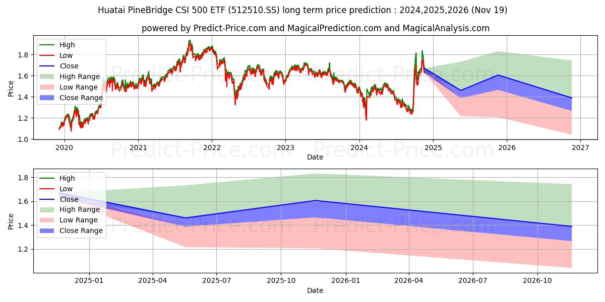 HUATAI-PINEBRIDGE FUNDS CSI 500 (512510.SS) stock Long-Term Price Forecast: 2024,2025,2026