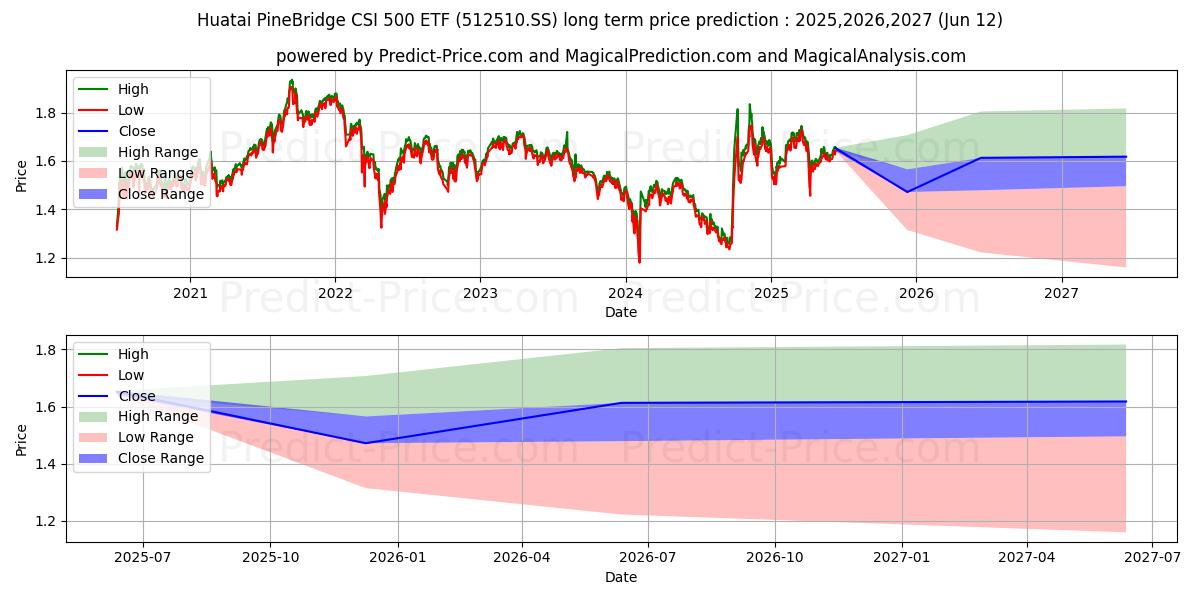 HUATAI-PINEBRIDGE FUNDS CSI 500 (512510.SS) stock Long-Term Price Forecast: 2025,2026,2027