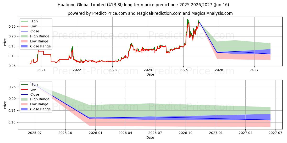 Prévision du prix à long terme maximum et minimum pour $ Huationg Global
