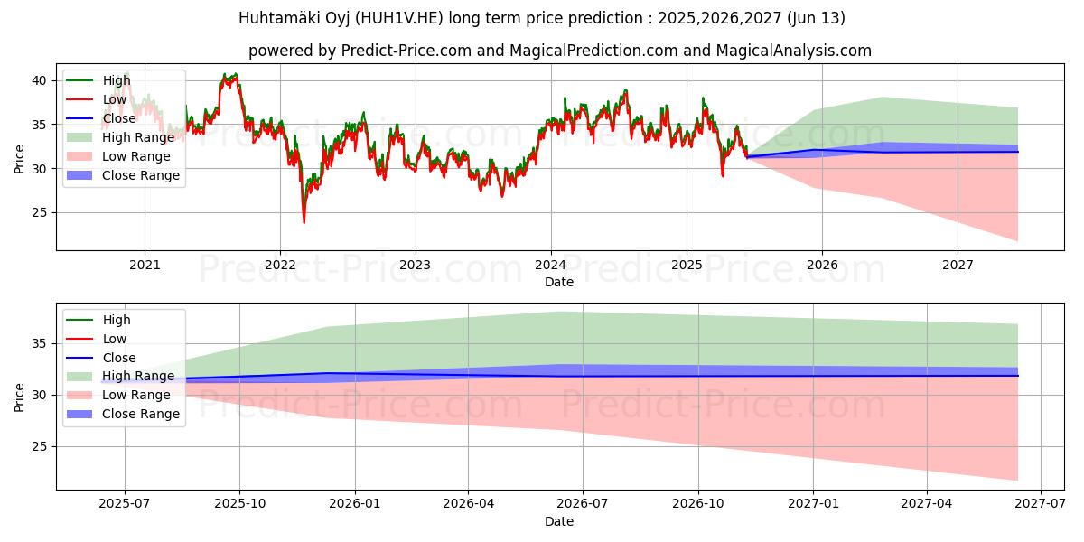 Huhtamki Oyj 장기 가격 예측의 최대 및 최소 값 2025,2026,2027
