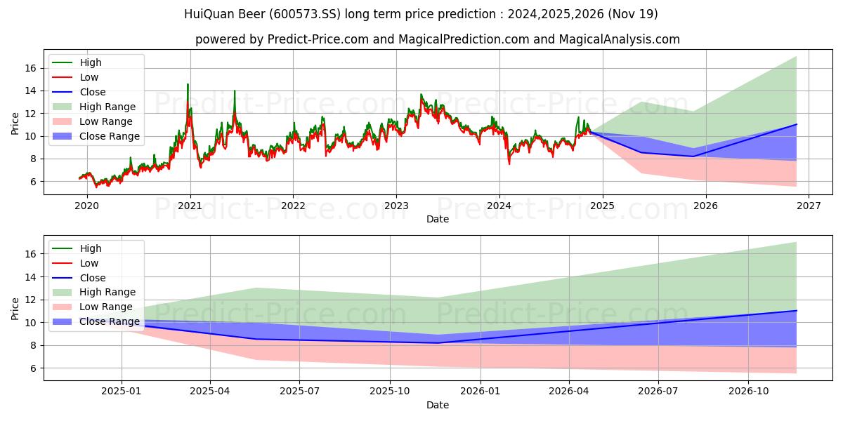 FUJIAN YANJING HUIQUAN BREWERY  (600573.SS) stock Long-Term Price Forecast: 2024,2025,2026