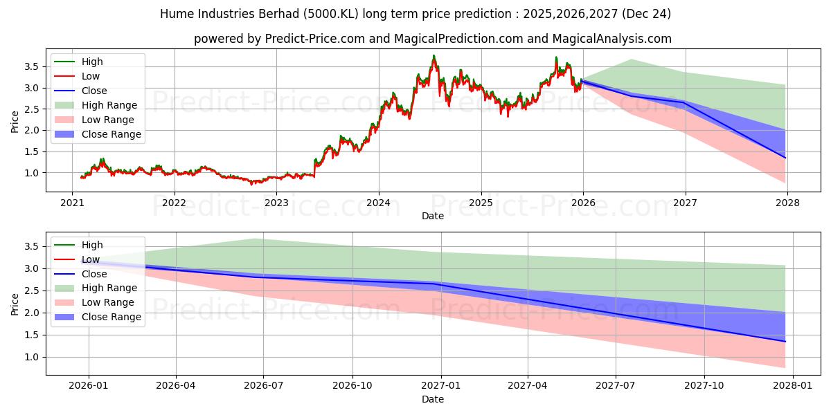 Максимальный и минимальный долгосрочный прогноз цены HUMEIND для 2025,2026,2027