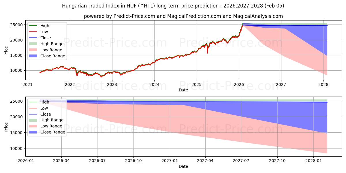 Maksimale og minimale langsiktige prisforutsigelser for Ungarsk handlet indeks i HUF