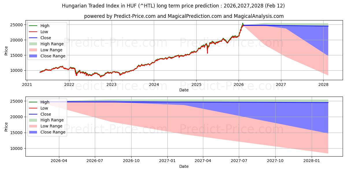 Maksimale og minimale prisforudsigelser på lang sigt for Ungarsk handlet indeks i HUF