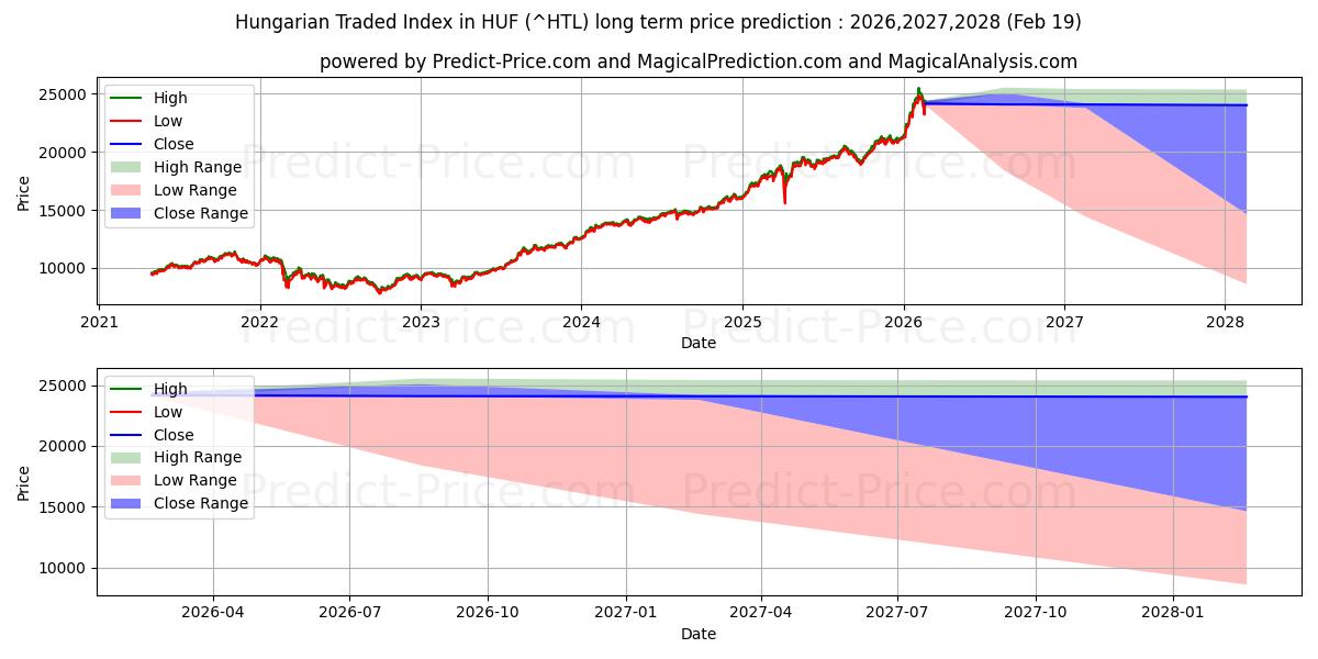 Maximum and minimum Hungarian Traded Index in HUF long-term price forecast for 2026,2027,2028