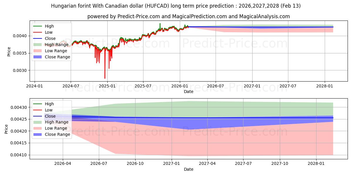 कैनेडियन डॉलर के साथ हंगेरियन फ़ोरिंट के लिए दीर्घकालिक मूल्य की भविष्यवाणी में अधिकतम और न्यूनतम
