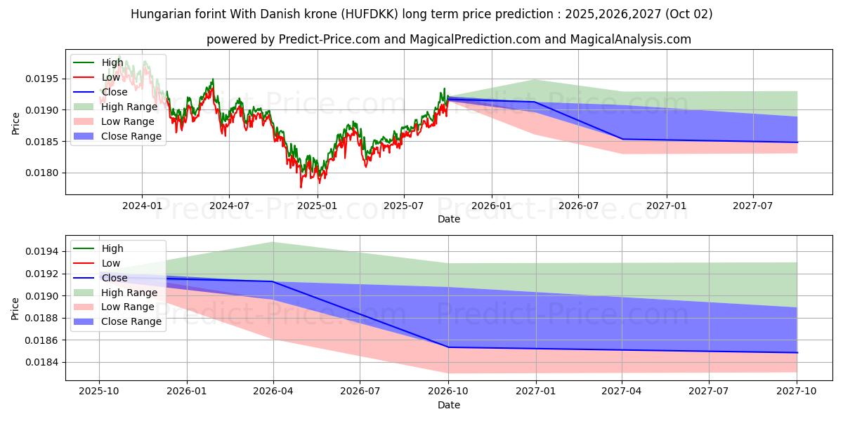 Maksimale og minimale prisforudsigelser på lang sigt for Ungarsk forint med danske kroner