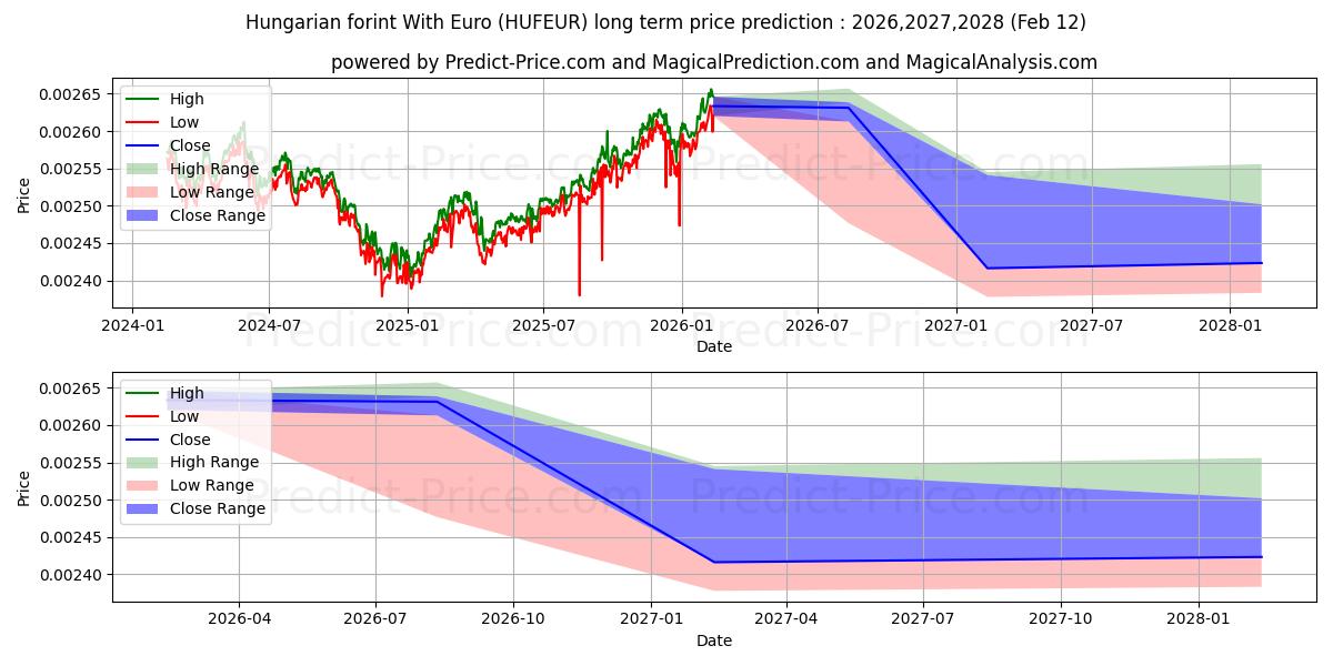 Maximale en minimale Ungarischer Forint mit Euro lange termijn prijsvoorspelling voor 2026,2027,2028