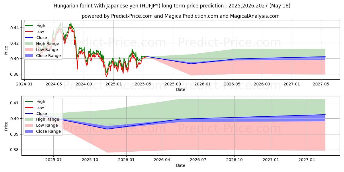 Previsione del prezzo massimo e minimo a lungo termine per Fiorino ungherese Con yen giapponese