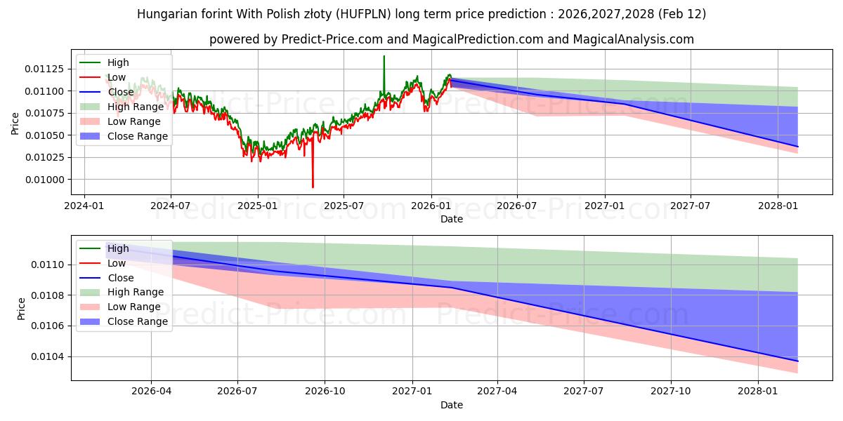 حداکثر و حداقل پیش‌بینی قیمت بلندمدت فورینت مجارستان با زلوتی لهستانی برای 2026,2027,2028