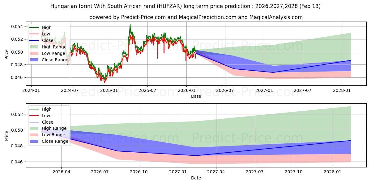 最大和最小的匈牙利福林 与 南非兰特长期价格预测为2026,2027,2028