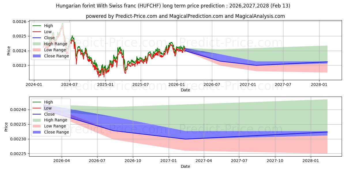 حداکثر و حداقل پیش‌بینی قیمت بلندمدت فورینت مجارستان با فرانک سوئیس برای 2026,2027,2028