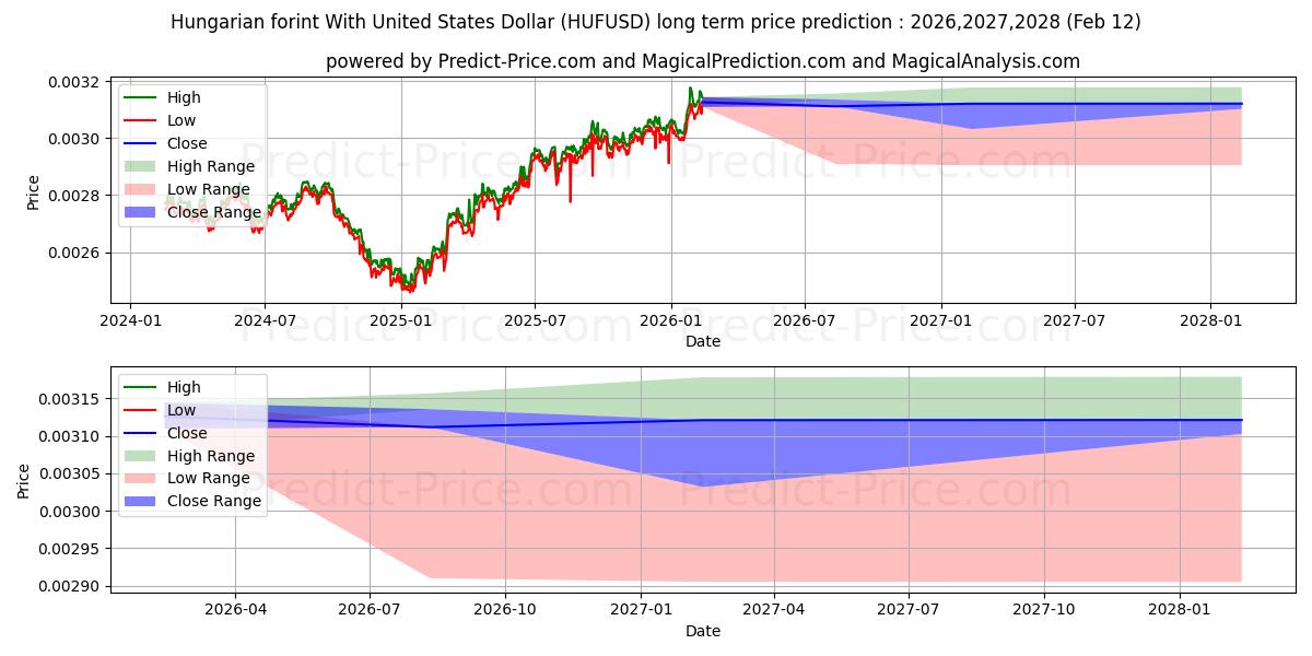 Maksimale og minimale prisforudsigelser på lang sigt for Ungarsk forint med amerikanske dollar
