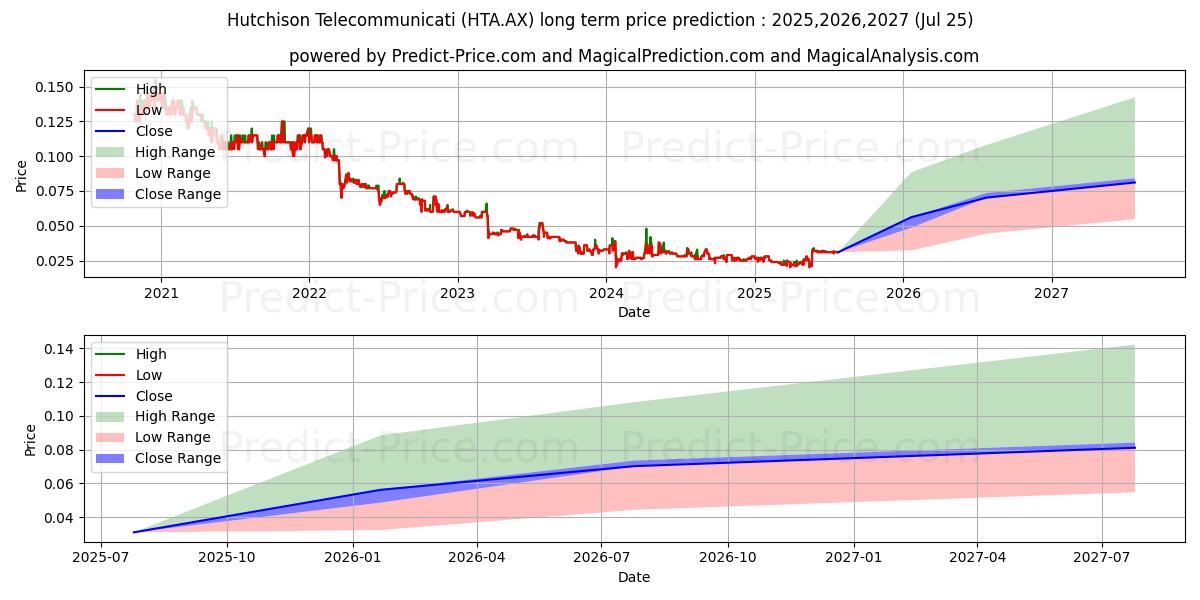 Maksimale og minimale langsiktige prisforutsigelser for HUTCHISON FPO