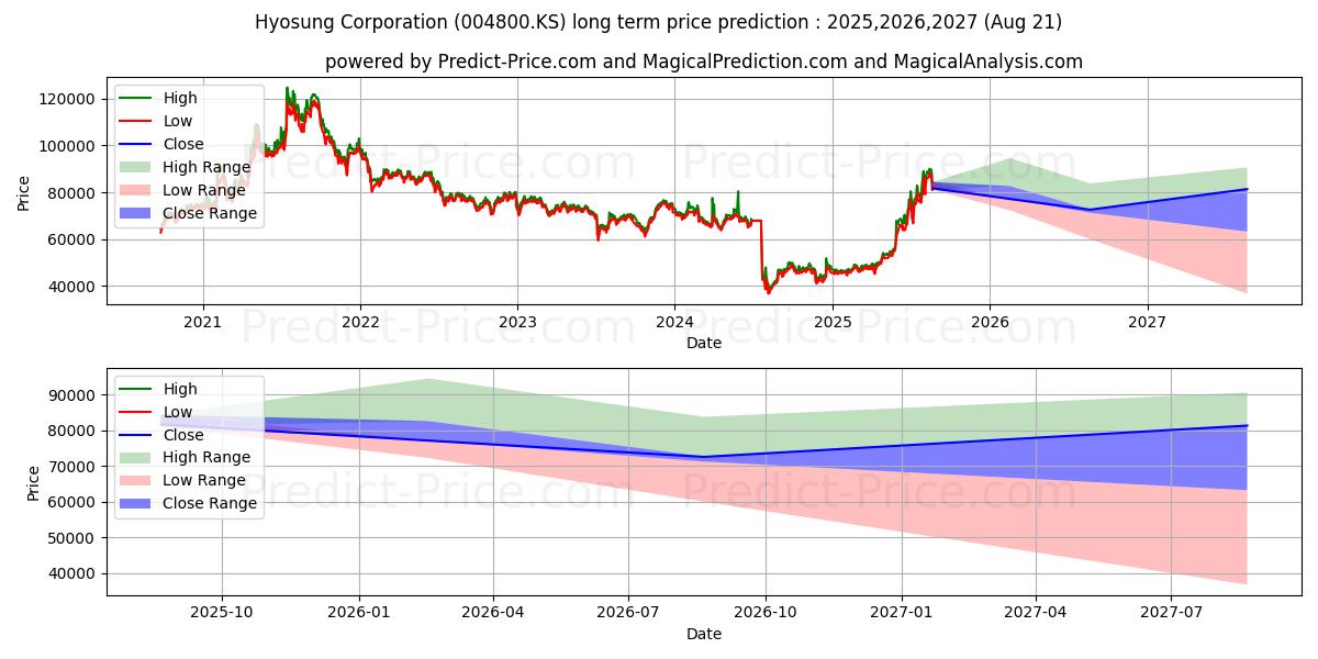حداکثر و حداقل پیش‌بینی قیمت بلندمدت Hyosung برای 2025,2026,2027