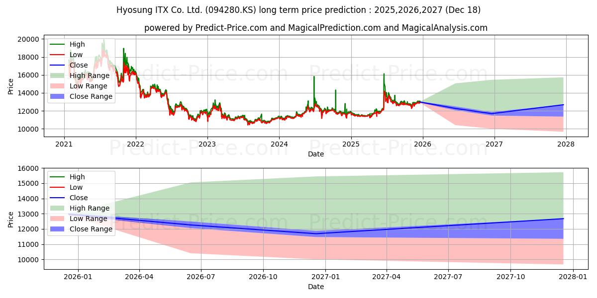 Maximum and minimum HYOSUNG ITX long-term price forecast for 2025,2026,2027