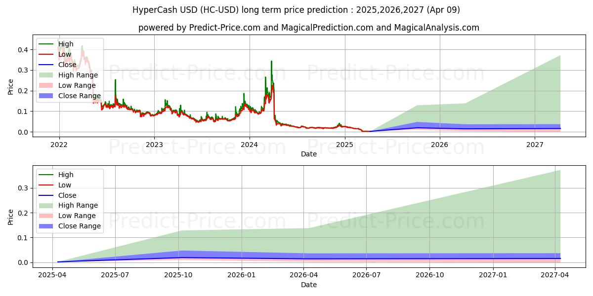 ハイパーキャッシュの長期価格予測の最大と最小2025,2026,2027