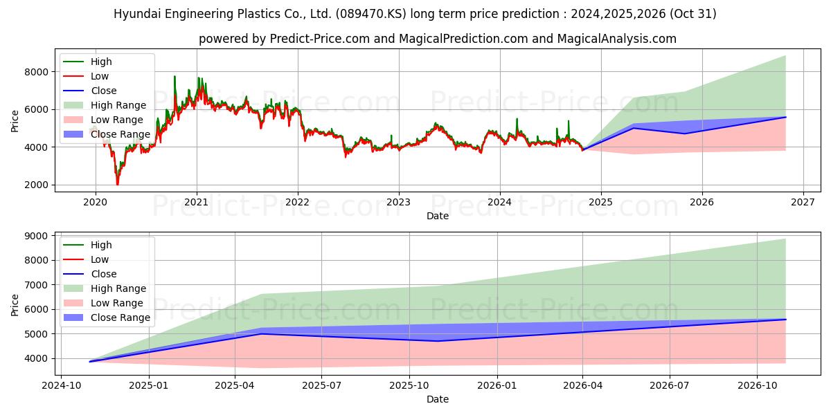 Previsione del prezzo massimo e minimo a lungo termine per HDCHEP