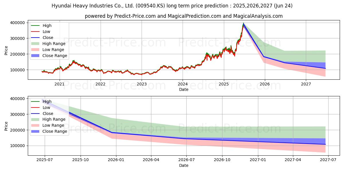 حداکثر و حداقل پیش‌بینی قیمت بلندمدت KSOE برای 2025,2026,2027