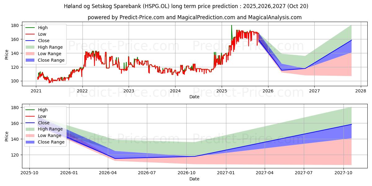 Pronóstico de precio a largo plazo máximo y mínimo de HOLAND SETSK SPRBK para 2025,2026,2027