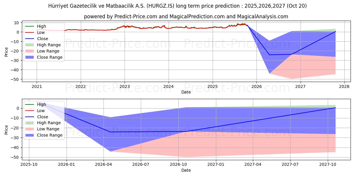 最大和最小的HURRIYET GZT.长期价格预测为2025,2026,2027