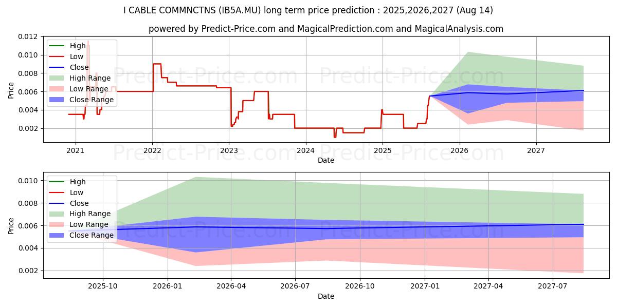 I-CABLE COMMNCTNS (IB5A.MU) stock Long-Term Price Forecast: 2025,2026,2027