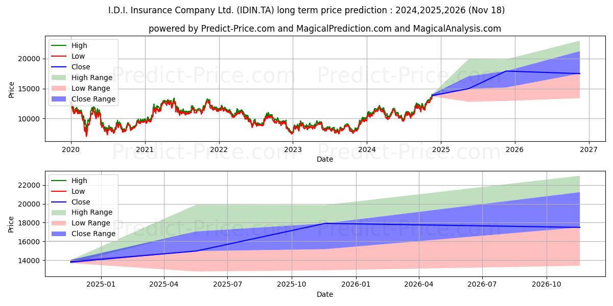 Maximum and minimum I.D.I. INSURANCE long-term price forecast for 2024,2025,2026
