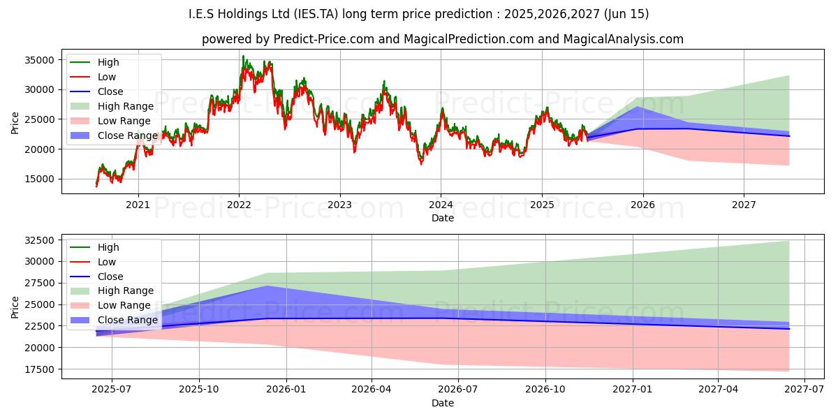 Maximum and minimum IES HOLDINGS LTD long-term price forecast for 2025,2026,2027
