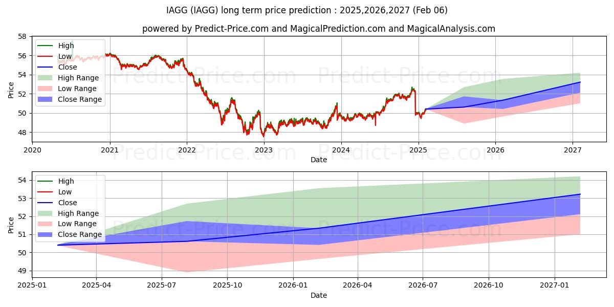 Maksimale og minimale langsiktige prisforutsigelser for iShares International Aggregate