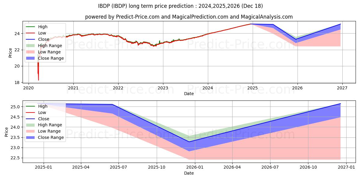 Maximale en minimale iShares iBonds Dec 2024 Term Co lange termijn prijsvoorspelling voor 2024,2025,2026