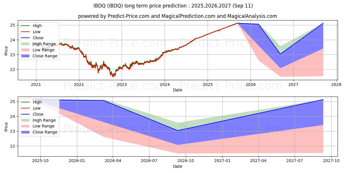 Maximale en minimale iShares iBonds Dec 2025 Term Co langetermijn prijsvoorspelling voor 2025,2026,2027