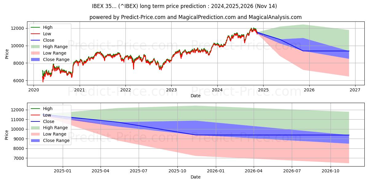 IBEX 35 सूचकांक के लिए दीर्घकालिक मूल्य की भविष्यवाणी में अधिकतम और न्यूनतम