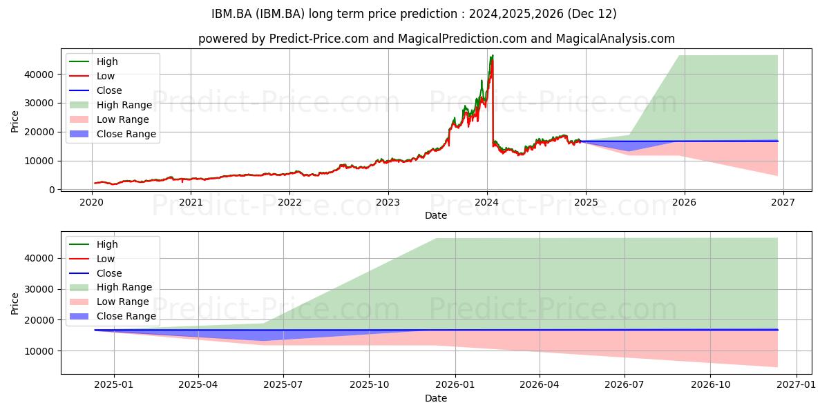 INTL BUSINESS MCHN (IBM.BA) stock Long-Term Price Forecast: 2024,2025,2026