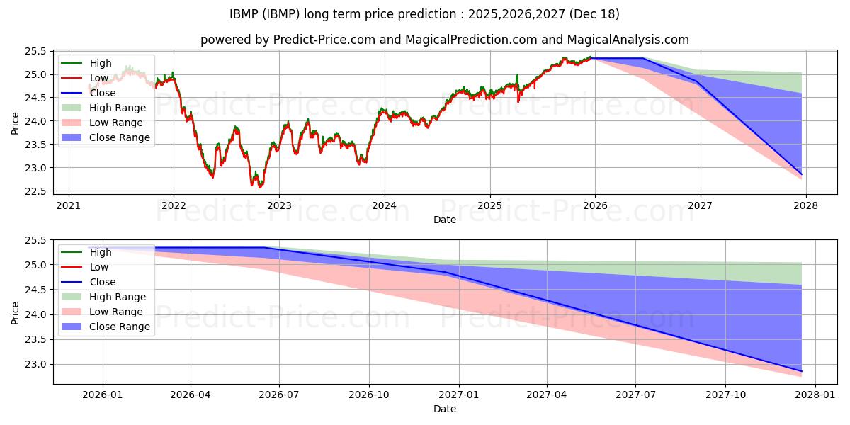 iShares iBonds Dec 2027 Term Mu 장기 가격 예측의 최대 및 최소 값 2025,2026,2027