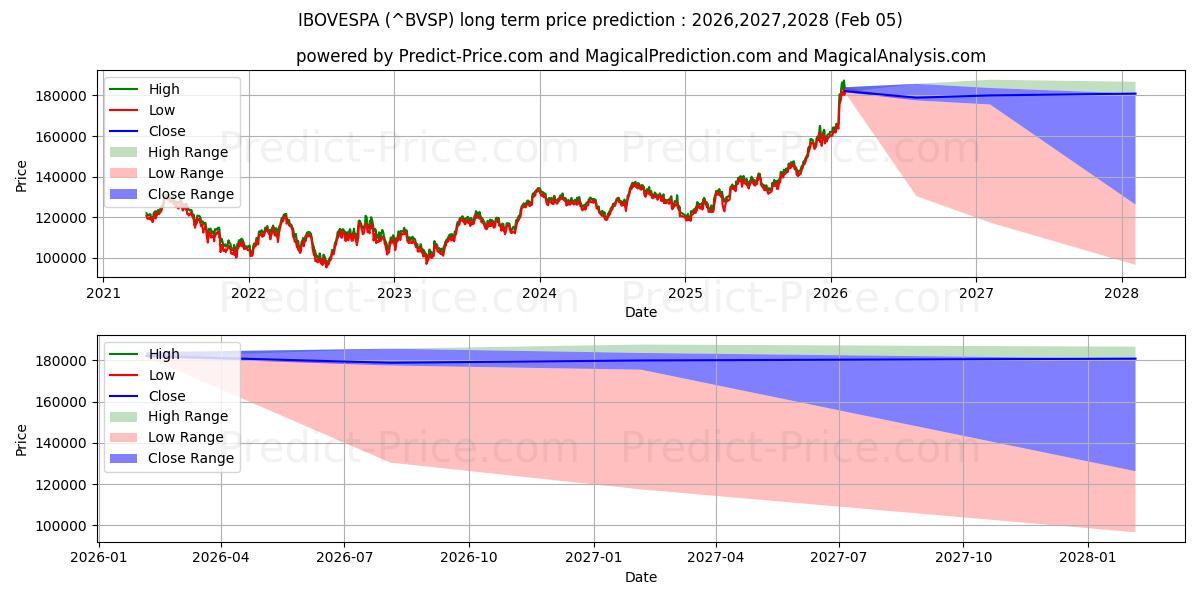 حداکثر و حداقل پیش‌بینی قیمت بلندمدت شاخص BOVESPA برای 2026,2027,2028