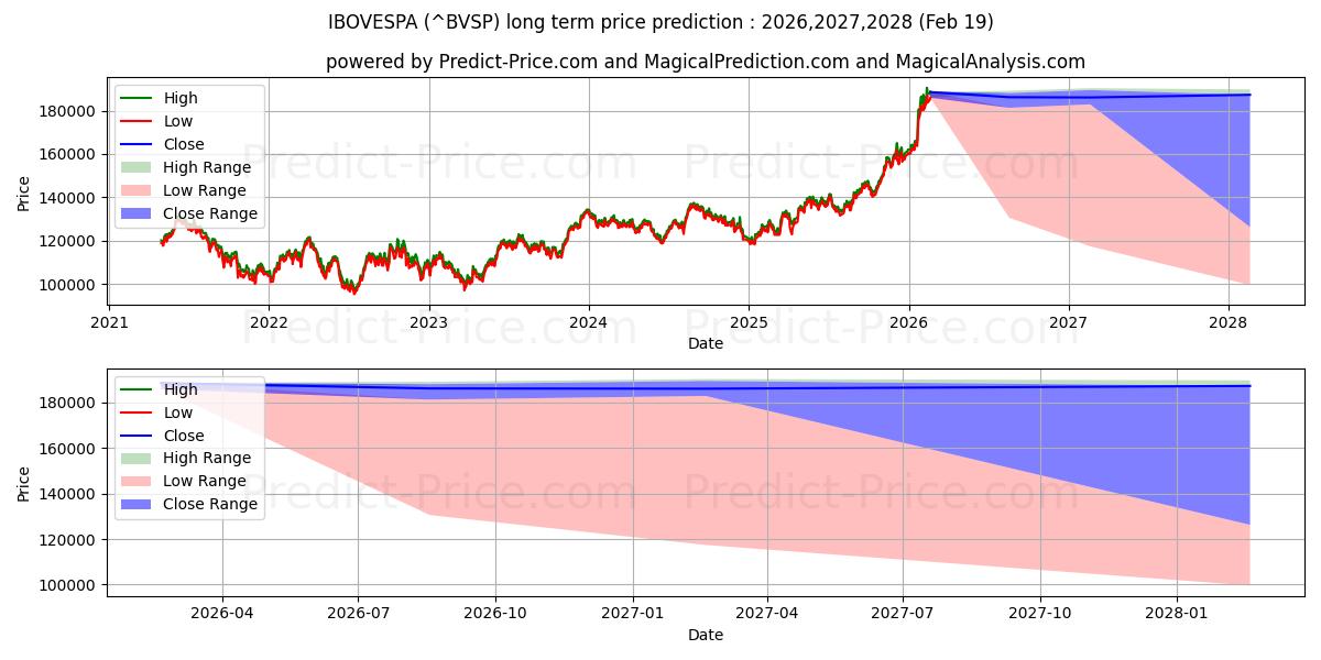 Maximum and minimum IBOVESPA long-term price forecast for 2026,2027,2028