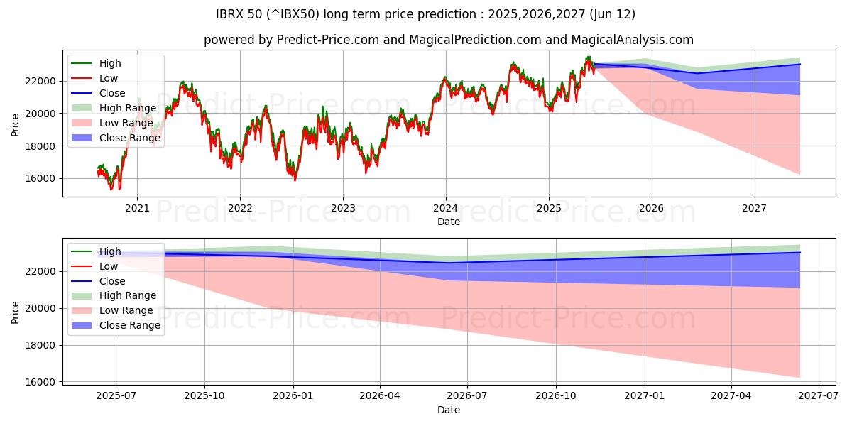 Maximala och minimala IBRX 50 långsiktiga prisprognos för 2025,2026,2027