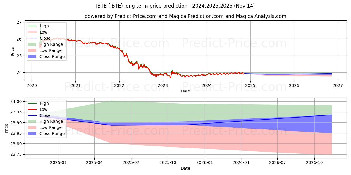 Maximale en minimale iShares iBonds Dec 2024 Term Tr langetermijn prijsvoorspelling voor 2024,2025,2026