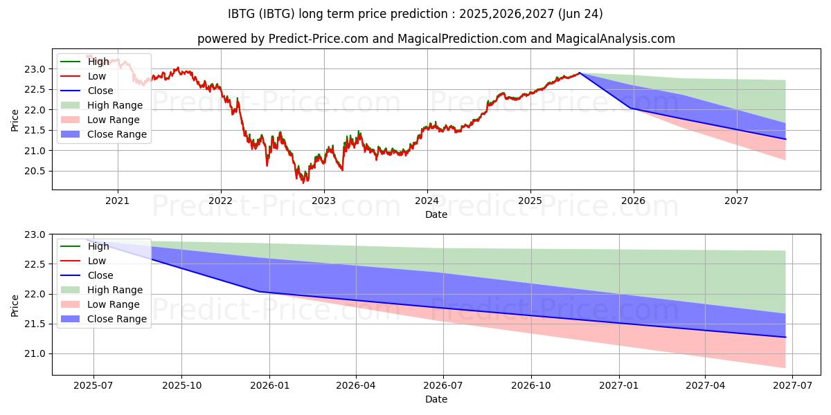 Maximala och minimala iShares iBonds Dec 2026 Term Tr långsiktiga prisprognos för 2025,2026,2027