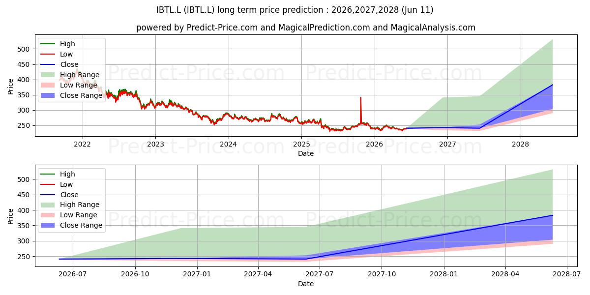 Pronóstico de precio a largo plazo máximo y mínimo de ISHARES IV PLC ISHS $ TRSRY BD  para 2026,2027,2028