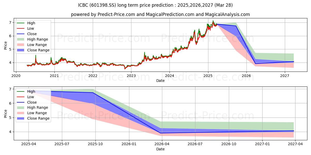 INDUSTRIAL & COMMERCIAL BK OF C 장기 가격 예측의 최대 및 최소 값 2025,2026,2027