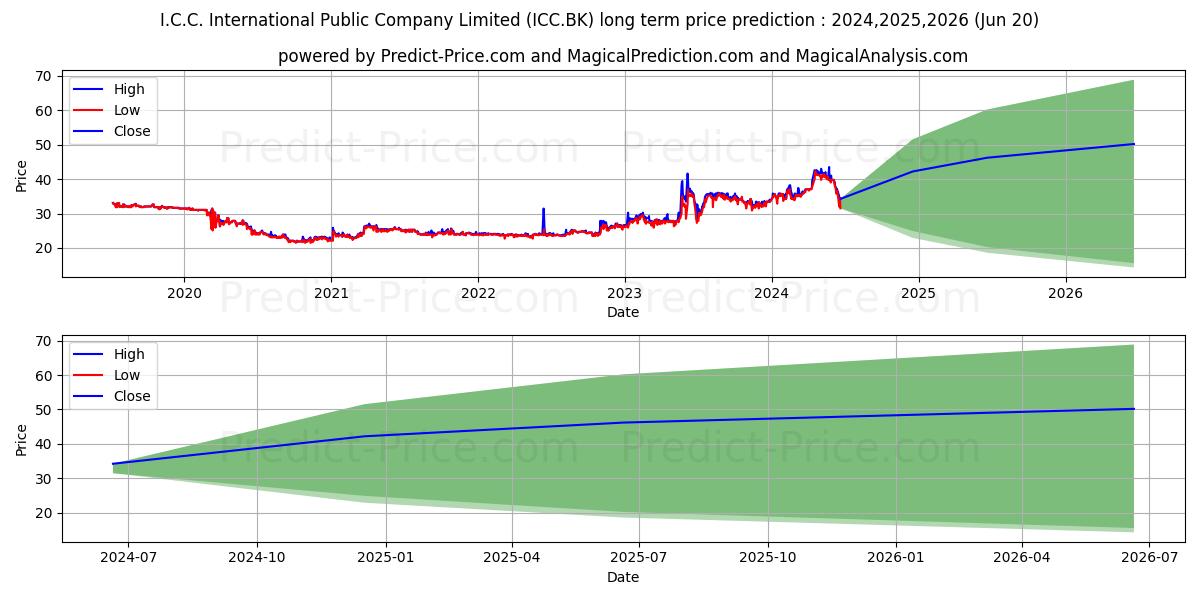 I.C.C. INTERNATIONAL PUBLIC COM (ICC.BK) stock Long-Term Price Forecast: 2024,2025,2026