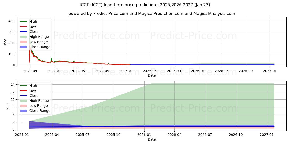 ICORECONNECT INC (ICCT) stock Long-Term Price Forecast: 2025,2026,2027