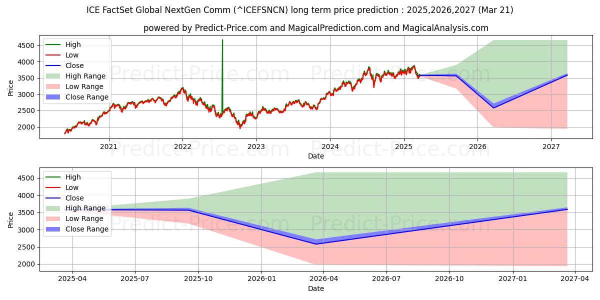 Maximala och minimala ICE FactSet Global NextGen Comm långsiktiga prisprognos för 2025,2026,2027
