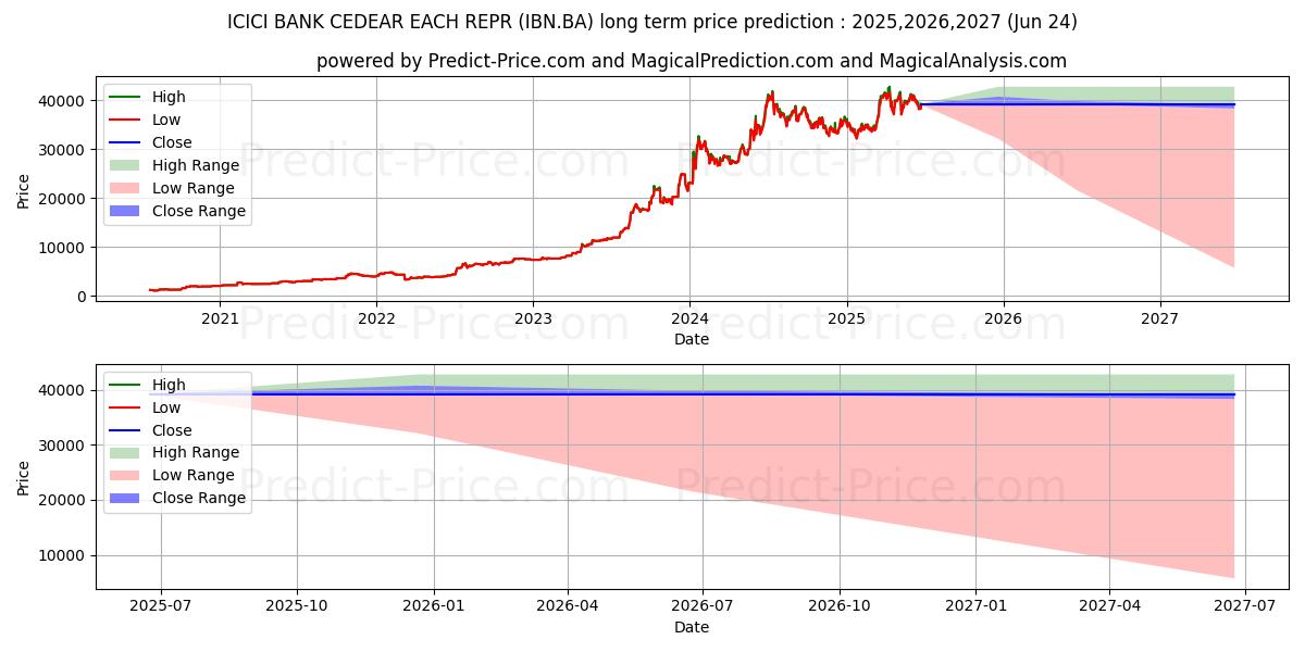 Maximum and minimum ICICI BANK long-term price forecast for 2025,2026,2027