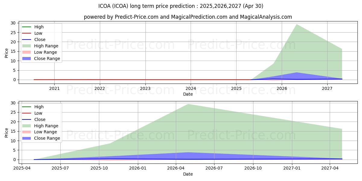 ICOA INC (ICOA) stock Long-Term Price Forecast: 2025,2026,2027