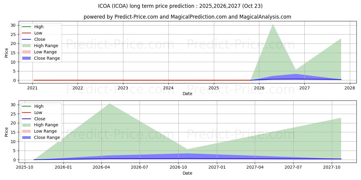 Predicción de precio a largo plazo de ICOA INC (ICOA): 2025,2026,2027