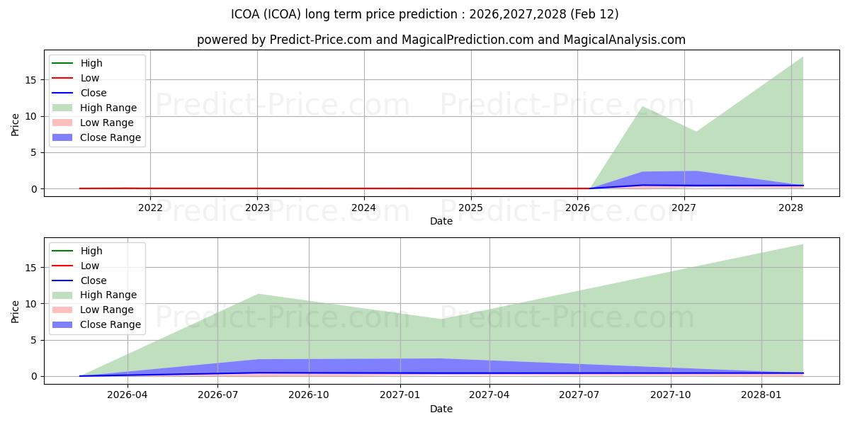 Максимальный и минимальный долгосрочный прогноз цены ICOA INC для 2026,2027,2028