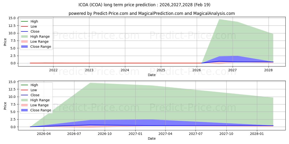Maximum and minimum ICOA INC long-term price forecast for 2026,2027,2028